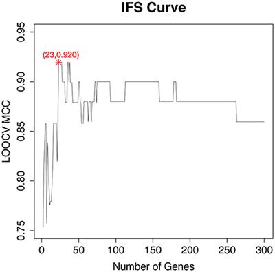 Identification and Analysis of Blood <mark class="highlighted">Gene Expression Signature</mark> for Osteoarthritis With Advanced Feature Selection Methods